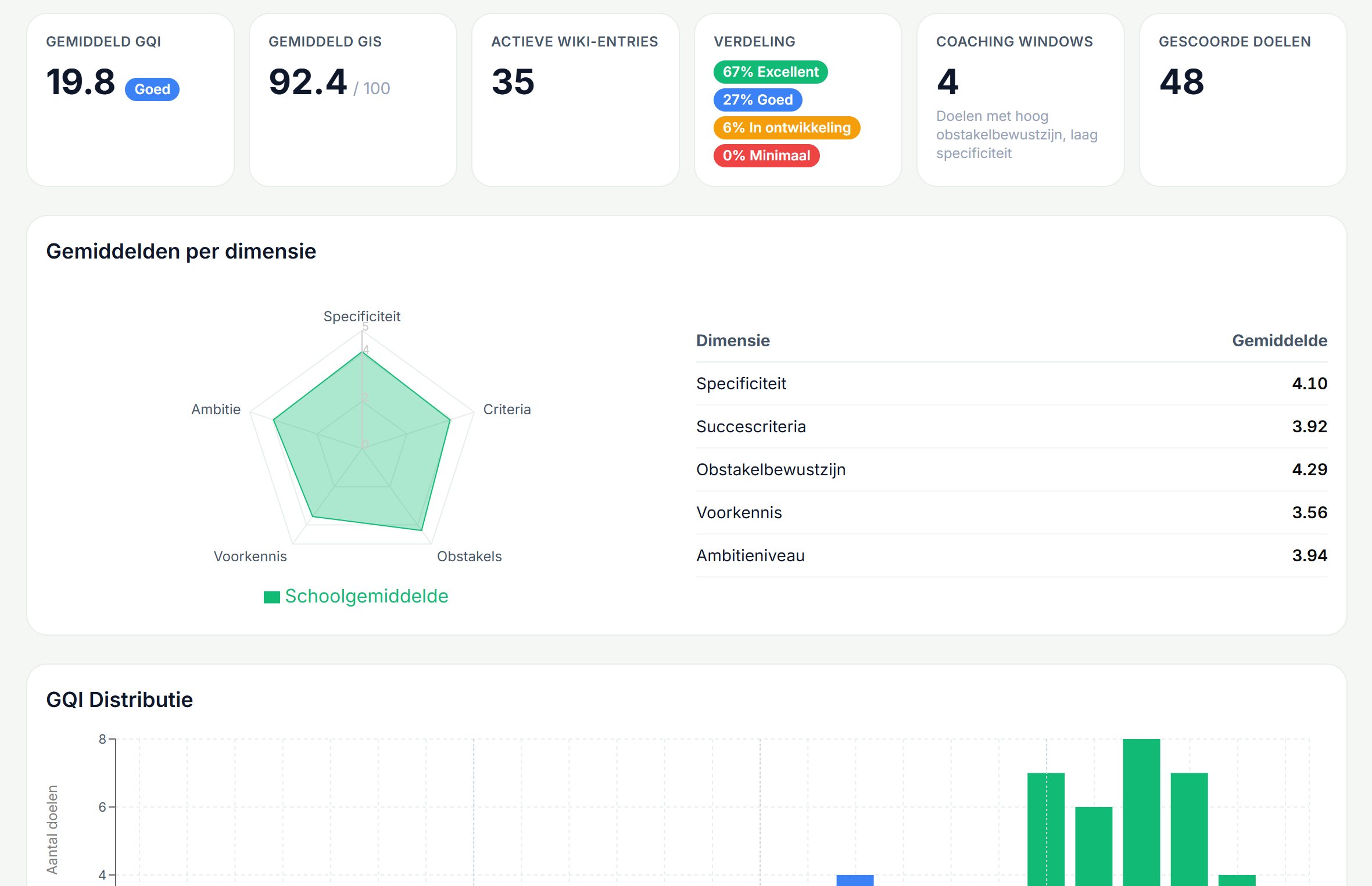 Kwaliteitsdashboard — GQI, dimensies en verdeling per school.